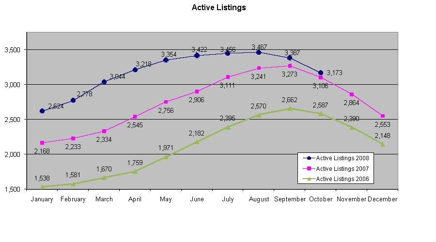 Active Listings Graph