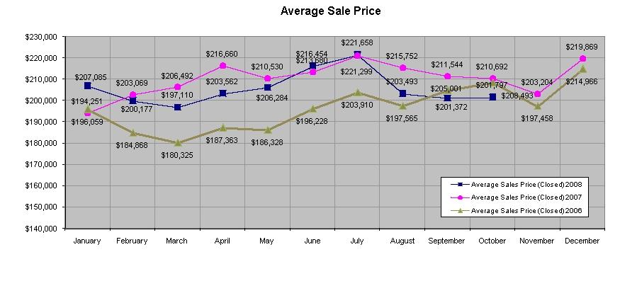 Average Sales Price