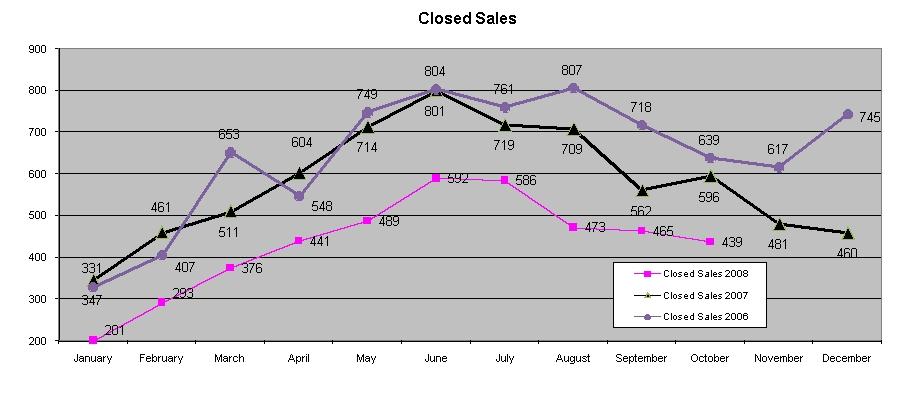 October 2008 Closed Sales