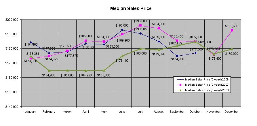 Median Sales Price